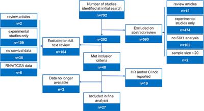 The Significance of SIX1 as a Prognostic Biomarker for Survival Outcome in Various Cancer Patients: A Systematic Review and Meta-Analysis